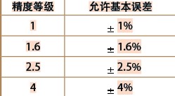 压力表的正确选择