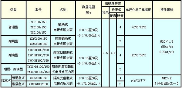 耐震电接点压力表